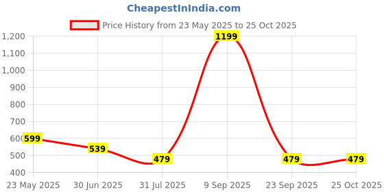 myntra.com Cantabil Boys Colourblocked Round Neck T-shirt cantabil Price History Graph from 23 May 2025 to 24 Oct 2025