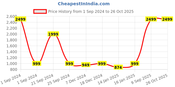myntra.com Cantabil Boys Colourblocked Sleeveless Lightweight Puffer Jacket cantabil Price History Graph from 1 Sep 2024 to 26 Oct 2025
