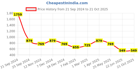 myntra.com Cantabil Boys Colourblocked Sweatshirt cantabil Price History Graph from 21 Sep 2024 to 20 Oct 2025