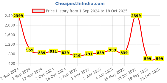 myntra.com Cantabil Boys Colourblocked Woolen Pullover Sweater cantabil Price History Graph from 1 Sep 2024 to 18 Oct 2025