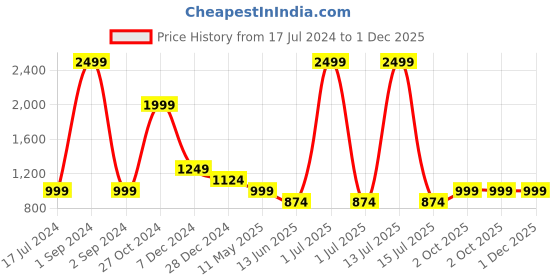 myntra.com Cantabil Boys Comfort Clean Look Heavy Fade Stretchable Jeans cantabil Price History Graph from 17 Jul 2024 to 30 Nov 2025