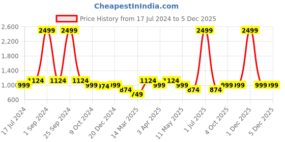 myntra.com Cantabil Boys Comfort Light Fade Stretchable Clean Look Jeans cantabil Price History Graph from 17 Jul 2024 to 5 Dec 2025