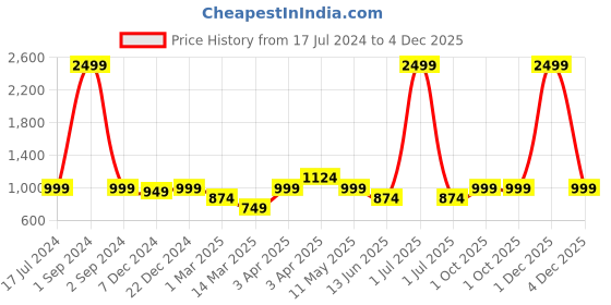 myntra.com Cantabil Boys Comfort Light Fade Stretchable Clean Look Jeans cantabil Price History Graph from 17 Jul 2024 to 4 Dec 2025