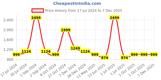 myntra.com Cantabil Boys Comfort Light Fade Stretchable Jeans cantabil Price History Graph from 17 Jul 2024 to 6 Dec 2025