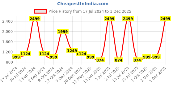 myntra.com Cantabil Boys Comfort Mid Rise Clean Look Light Fade Whiskers and Chevrons Jeans cantabil Price History Graph from 17 Jul 2024 to 1 Dec 2025