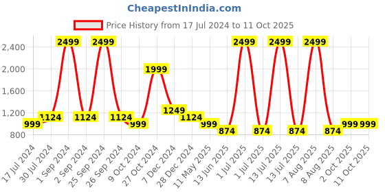 myntra.com Cantabil Boys Comfort Mildly Distressed Heavy Fade Whiskers and Chevrons Jeans cantabil Price History Graph from 17 Jul 2024 to 10 Oct 2025