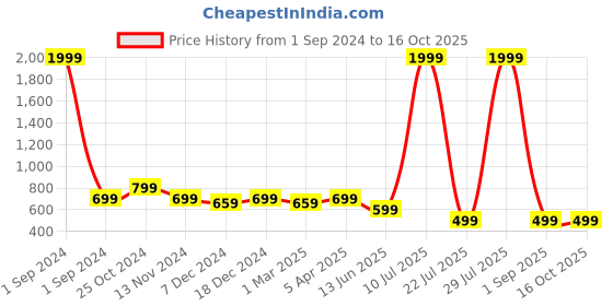 myntra.com Cantabil Boys Conversational Printed Shorts cantabil Price History Graph from 1 Sep 2024 to 15 Oct 2025