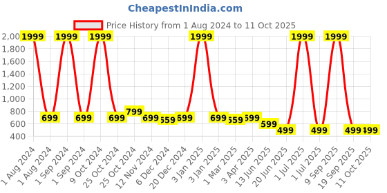 myntra.com Cantabil Boys Conversational Printed Shorts cantabil Price History Graph from 1 Aug 2024 to 10 Oct 2025