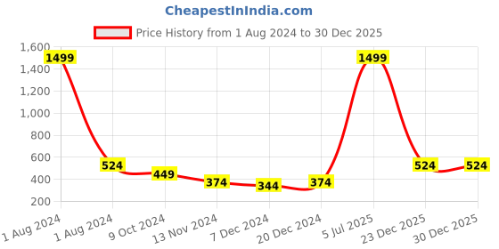 myntra.com Cantabil Boys Cotton High-Rise Chino Shorts cantabil Price History Graph from 1 Aug 2024 to 29 Dec 2025
