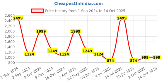 myntra.com Cantabil Boys Cotton Mid-Rise Plain Joggers Trousers cantabil Price History Graph from 1 Sep 2024 to 4 Oct 2025