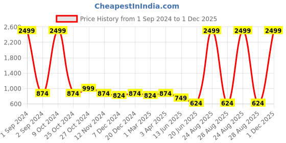 myntra.com Cantabil Boys Faded Joggers Trousers cantabil Price History Graph from 1 Sep 2024 to 1 Dec 2025