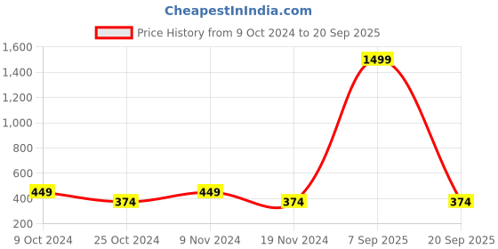 myntra.com Cantabil Boys Fleece Track Pants cantabil Price History Graph from 9 Oct 2024 to 20 Sep 2025