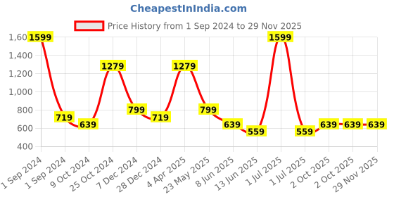 myntra.com Cantabil Boys Floral Printed Spread Collar Long Roll-Up Sleeves Casual Shirt cantabil Price History Graph from 1 Sep 2024 to 29 Nov 2025