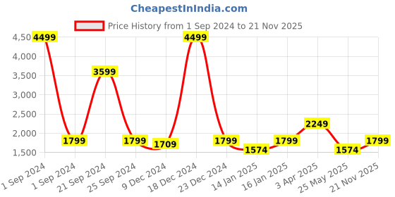 myntra.com Cantabil Boys Geometric Printed Hooded Lightweight Bomber Jacket cantabil Price History Graph from 1 Sep 2024 to 21 Nov 2025