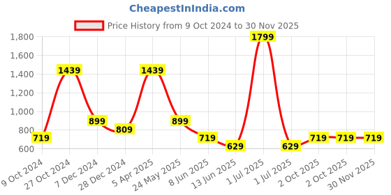 myntra.com Cantabil Boys Geometric Printed Spread Collar Long Roll-Up Sleeves Casual Shirt cantabil Price History Graph from 9 Oct 2024 to 30 Nov 2025
