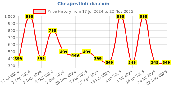 myntra.com Cantabil Boys Graphic Printed Shorts cantabil Price History Graph from 17 Jul 2024 to 22 Nov 2025