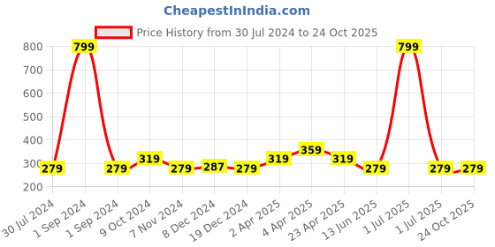 myntra.com Cantabil Boys Graphic Printed T-shirt cantabil Price History Graph from 30 Jul 2024 to 24 Oct 2025