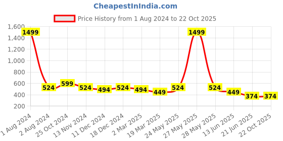 myntra.com Cantabil Boys Green Solid Cotton Casual Shirt cantabil Price History Graph from 1 Aug 2024 to 21 Oct 2025