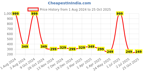 myntra.com Cantabil Boys Grey & lilac marble Typography Printed Applique T-shirt cantabil Price History Graph from 1 Aug 2024 to 25 Oct 2025