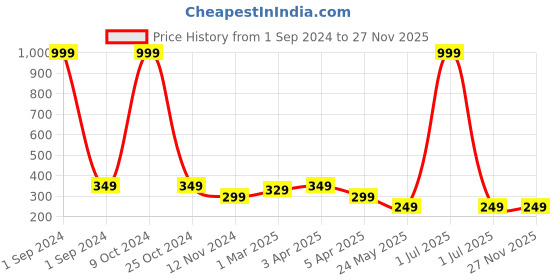 myntra.com Cantabil Boys Grey Shorts cantabil Price History Graph from 1 Sep 2024 to 27 Nov 2025