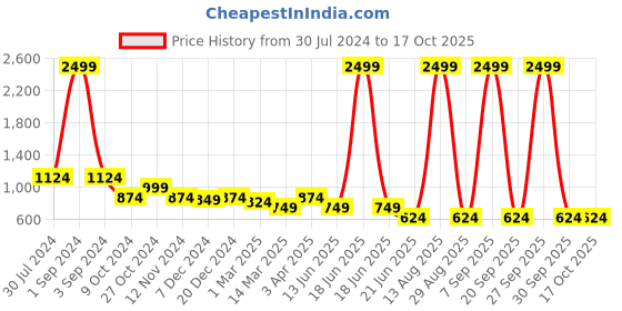 myntra.com Cantabil Boys Heavy Fade Stretchable Cotton Jeans cantabil Price History Graph from 30 Jul 2024 to 15 Oct 2025