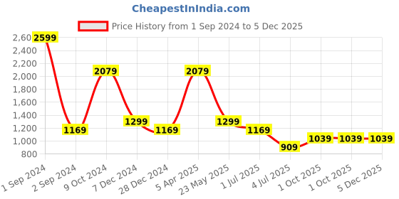 myntra.com Cantabil Boys Heavy Fade Stretchable Jeans cantabil Price History Graph from 1 Sep 2024 to 5 Dec 2025