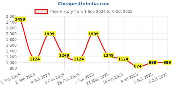 myntra.com Cantabil Boys Jogger Clean Look Mid Rise Heavy Fade Stretchable Jeans cantabil Price History Graph from 1 Sep 2024 to 4 Oct 2025