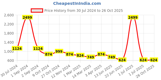 myntra.com Cantabil Boys Light Fade Stretchable Cotton Jeans cantabil Price History Graph from 30 Jul 2024 to 25 Oct 2025