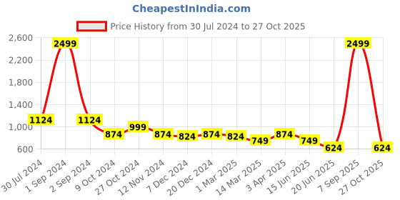 myntra.com Cantabil Boys Light Fade Stretchable Cotton Jeans cantabil Price History Graph from 30 Jul 2024 to 27 Oct 2025