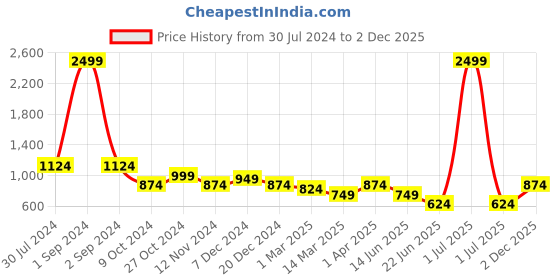 myntra.com Cantabil Boys Light Fade Stretchable Jeans cantabil Price History Graph from 30 Jul 2024 to 1 Dec 2025