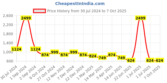 myntra.com Cantabil Boys Light Fade Stretchable Jeans cantabil Price History Graph from 30 Jul 2024 to 4 Oct 2025