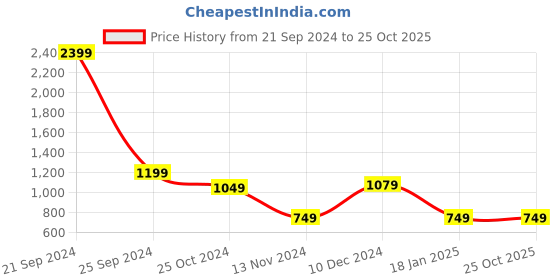myntra.com Cantabil Boys Lightweight Puffer Jacket cantabil Price History Graph from 21 Sep 2024 to 23 Oct 2025