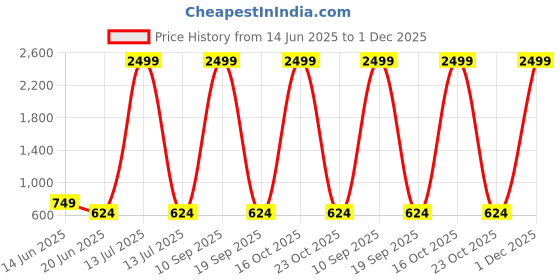 myntra.com Cantabil Boys Low Distress Heavy Fade Stretchable Cotton Jeans cantabil Price History Graph from 14 Jun 2025 to 1 Dec 2025