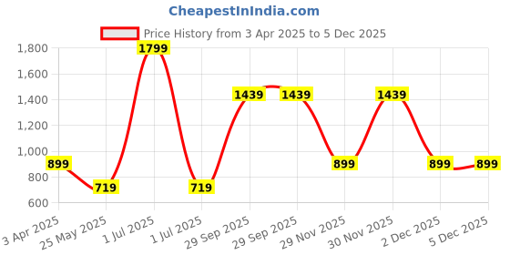 myntra.com Cantabil Boys Mid Rise Joggers cantabil Price History Graph from 3 Apr 2025 to 5 Dec 2025