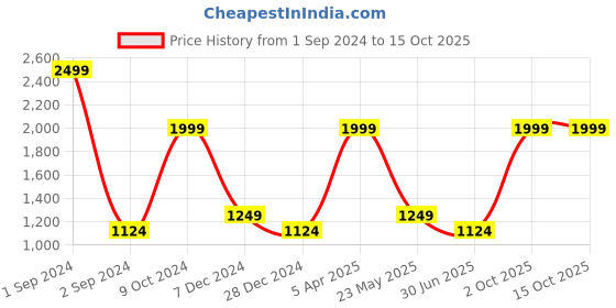 myntra.com Cantabil Boys Mid Rise Low Distress Light Fade Stretchable Jeans cantabil Price History Graph from 1 Sep 2024 to 15 Oct 2025