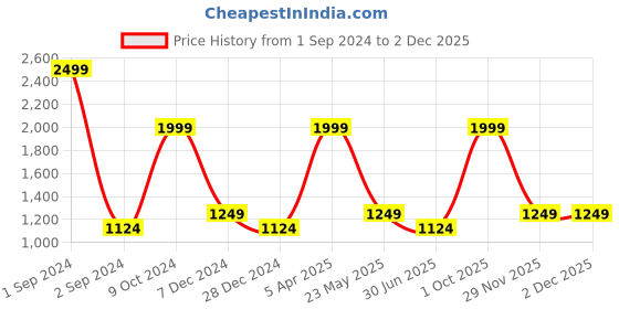 myntra.com Cantabil Boys Mid-Rise Low Distress Light Fade Stretchable Jeans cantabil Price History Graph from 1 Sep 2024 to 2 Dec 2025