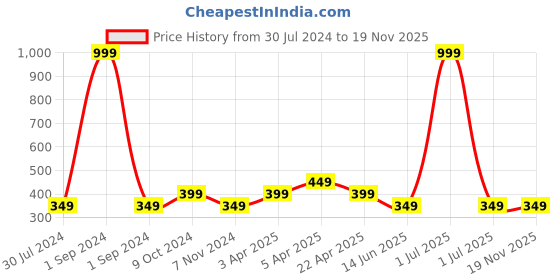 myntra.com Cantabil Boys Mid-Rise Regular Fit Shorts cantabil Price History Graph from 30 Jul 2024 to 18 Nov 2025