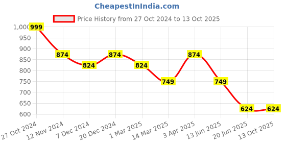 myntra.com Cantabil Boys Mildly Distressed Light Fade Jeans cantabil Price History Graph from 27 Oct 2024 to 13 Oct 2025