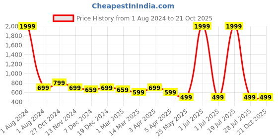 myntra.com Cantabil Boys Navy Blue & Red Standard Checked Cotton Casual Shirt cantabil Price History Graph from 1 Aug 2024 to 21 Oct 2025