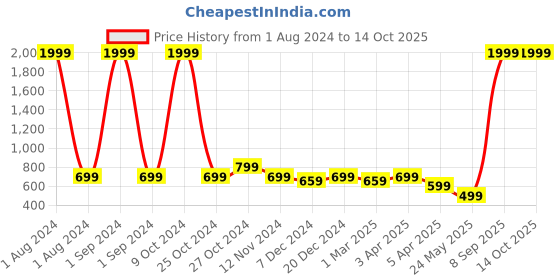 myntra.com Cantabil Boys Navy Blue Low Distress Jeans cantabil Price History Graph from 1 Aug 2024 to 14 Oct 2025