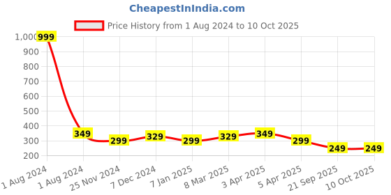 myntra.com Cantabil Boys Navy Blue Shorts cantabil Price History Graph from 1 Aug 2024 to 10 Oct 2025