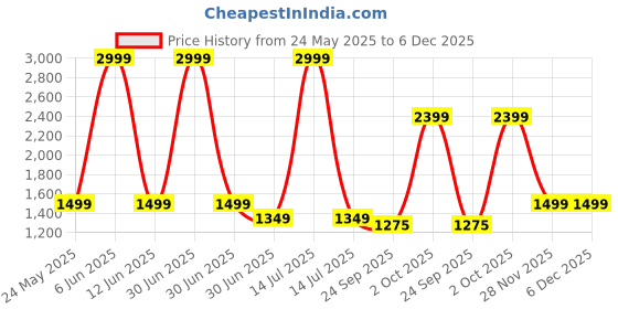 myntra.com Cantabil Boys Original Easy Wash Cargos Trousers cantabil Price History Graph from 24 May 2025 to 6 Dec 2025