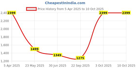 myntra.com Cantabil Boys Original Low Distress Heavy Fade Jeans cantabil Price History Graph from 5 Apr 2025 to 9 Oct 2025
