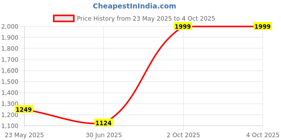 myntra.com Cantabil Boys Original Regular Fit Mid-Rise Heavy Fade Jeans cantabil Price History Graph from 23 May 2025 to 4 Oct 2025