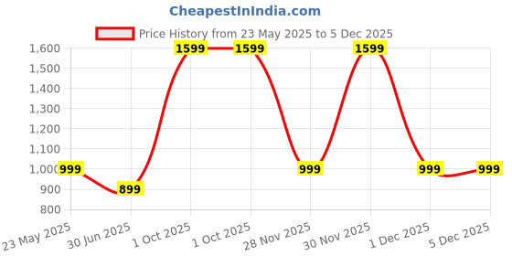 myntra.com Cantabil Boys Original Tartan Checks Checked Casual Shirt cantabil Price History Graph from 23 May 2025 to 5 Dec 2025