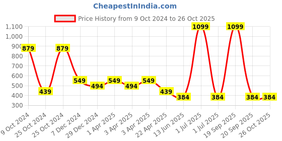 myntra.com Cantabil Boys Polo Collar Applique T-shirt cantabil Price History Graph from 9 Oct 2024 to 26 Oct 2025