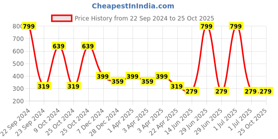 myntra.com Cantabil Boys Printed Applique T-shirt cantabil Price History Graph from 22 Sep 2024 to 24 Oct 2025