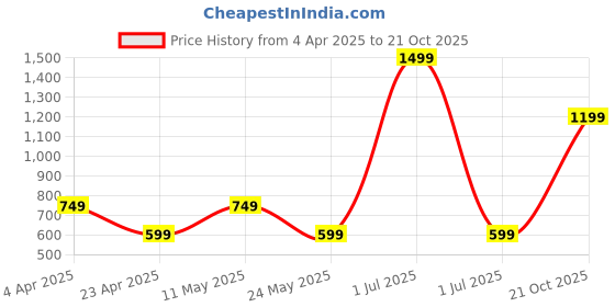 myntra.com Cantabil Boys Printed Applique T-shirt cantabil Price History Graph from 4 Apr 2025 to 21 Oct 2025