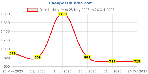 myntra.com Cantabil Boys Printed Polo Collar Applique T-shirt cantabil Price History Graph from 25 May 2025 to 26 Oct 2025