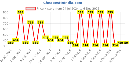 myntra.com Cantabil Boys Printed Round Neck Short Sleeves Cotton T-shirt cantabil Price History Graph from 24 Jul 2024 to 5 Dec 2025